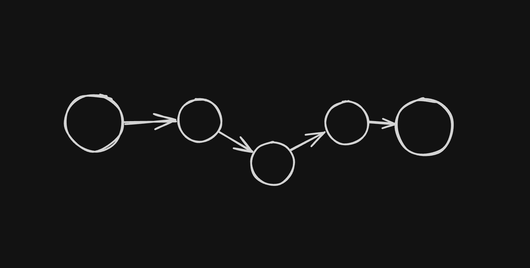 Step-by-step approach — going from A through A1, A2, A3 to B
