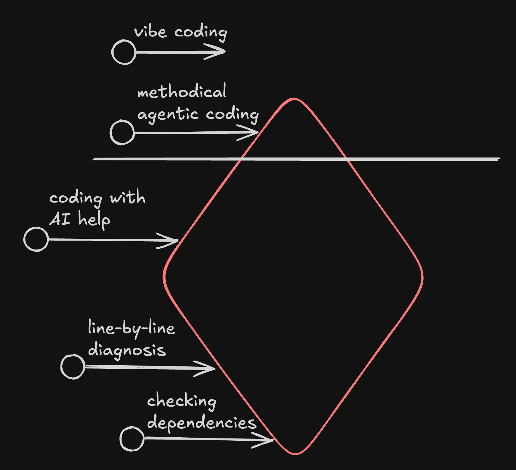 The vibe coding spectrum from high-level to deep inspection